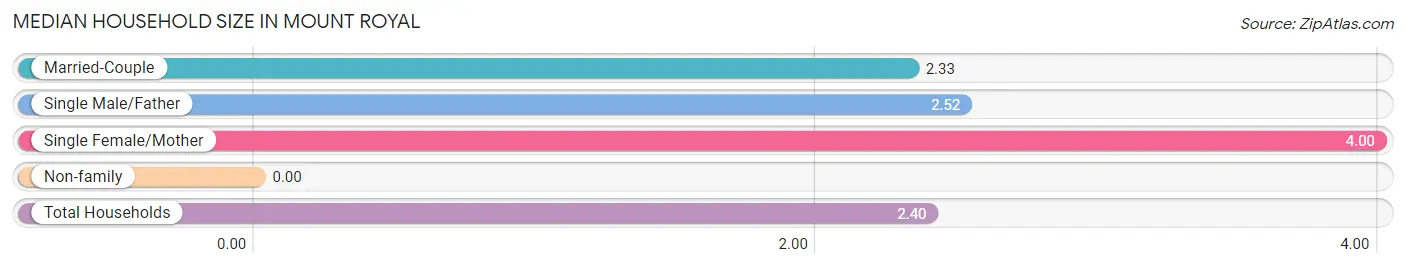 Median Household Size in Mount Royal