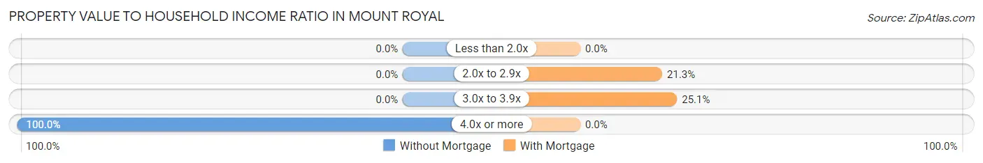 Property Value to Household Income Ratio in Mount Royal