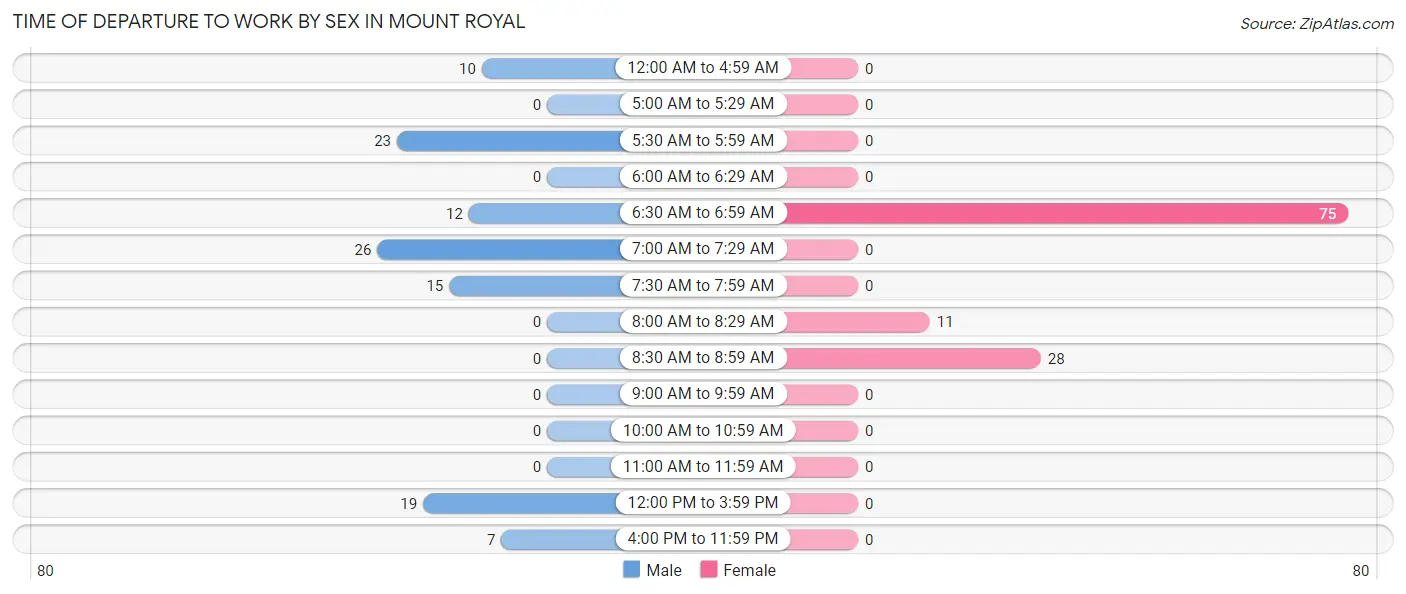 Time of Departure to Work by Sex in Mount Royal