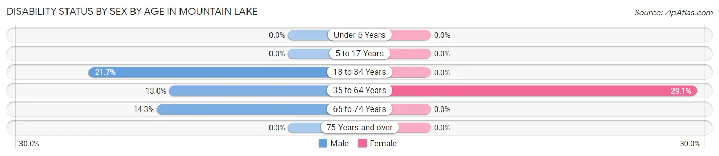 Disability Status by Sex by Age in Mountain Lake