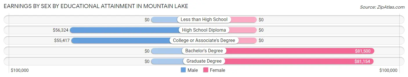 Earnings by Sex by Educational Attainment in Mountain Lake