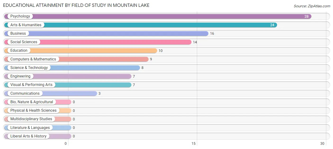 Educational Attainment by Field of Study in Mountain Lake