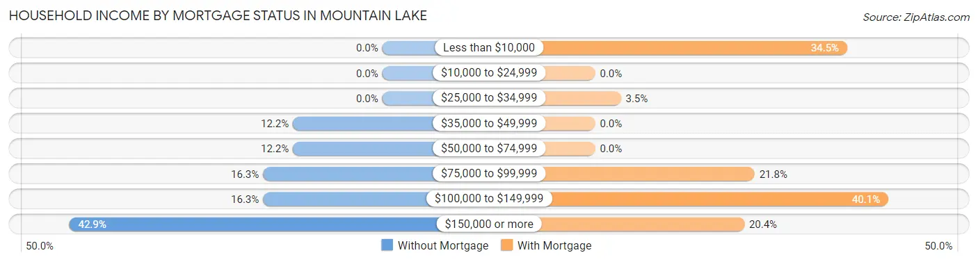 Household Income by Mortgage Status in Mountain Lake