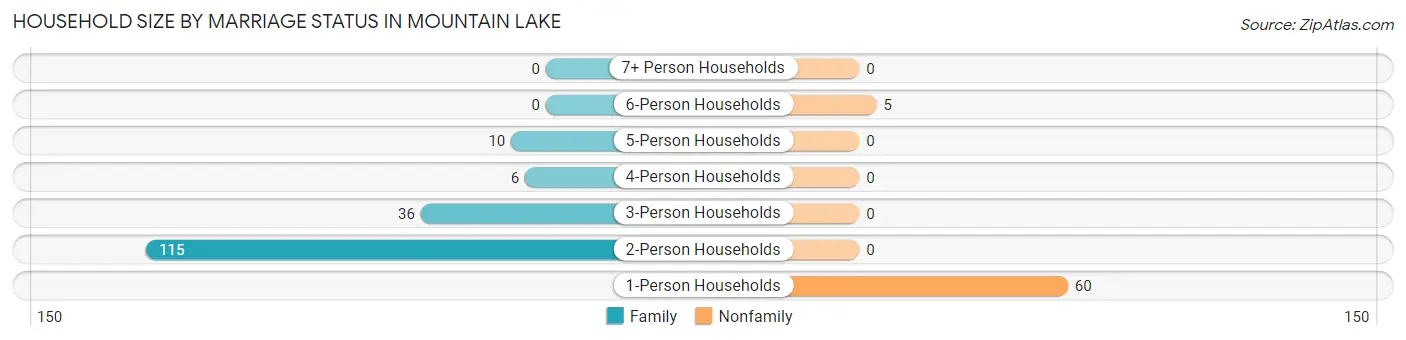 Household Size by Marriage Status in Mountain Lake
