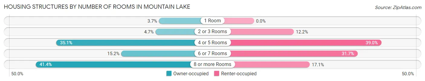 Housing Structures by Number of Rooms in Mountain Lake