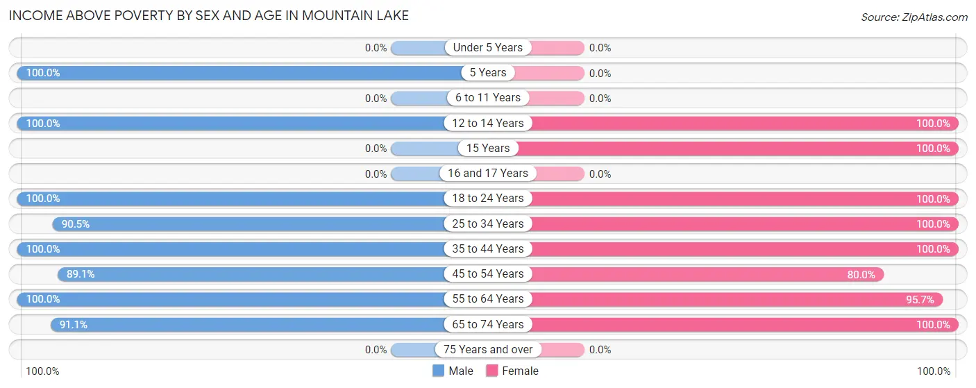 Income Above Poverty by Sex and Age in Mountain Lake