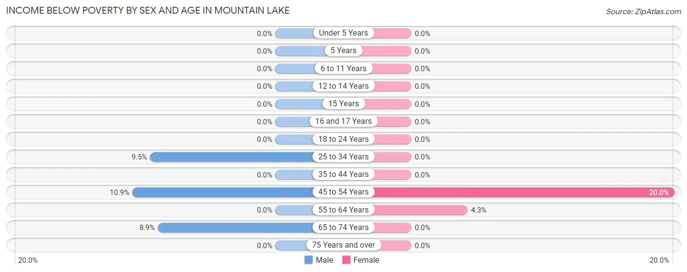 Income Below Poverty by Sex and Age in Mountain Lake