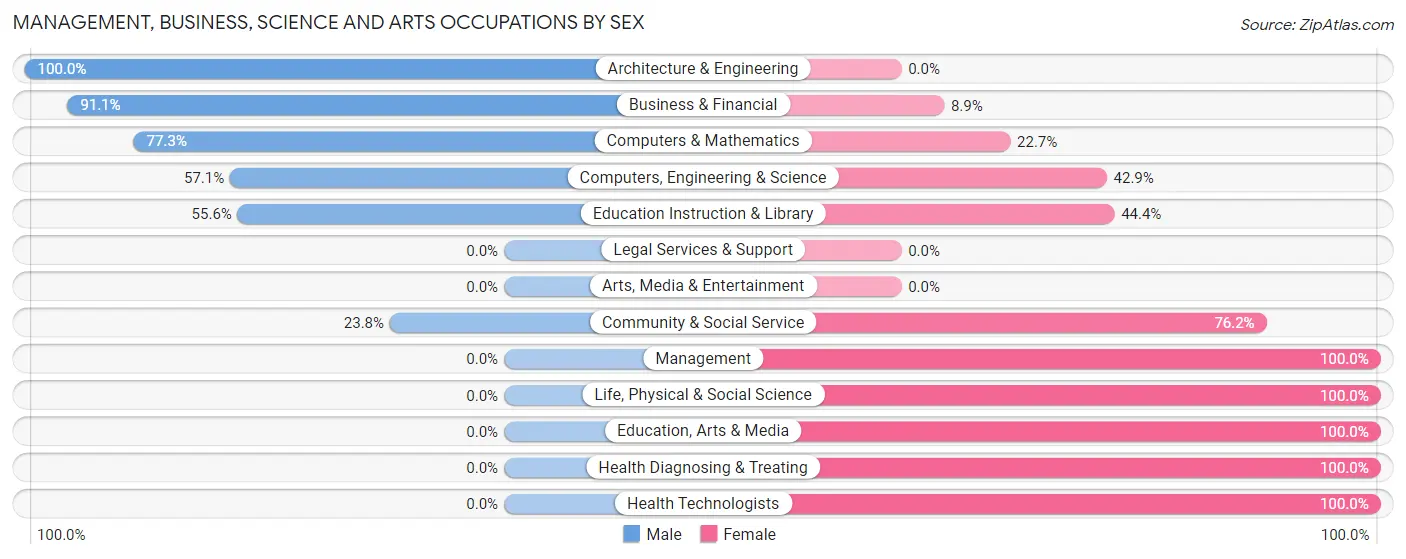 Management, Business, Science and Arts Occupations by Sex in Mountain Lake