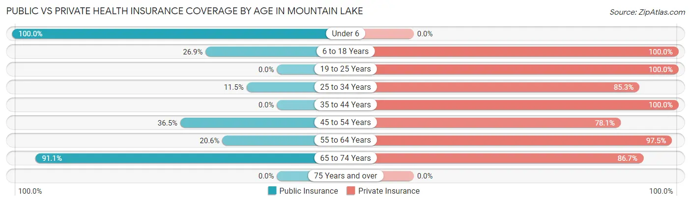 Public vs Private Health Insurance Coverage by Age in Mountain Lake