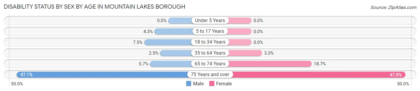 Disability Status by Sex by Age in Mountain Lakes borough