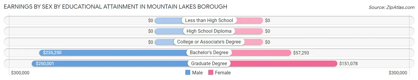 Earnings by Sex by Educational Attainment in Mountain Lakes borough