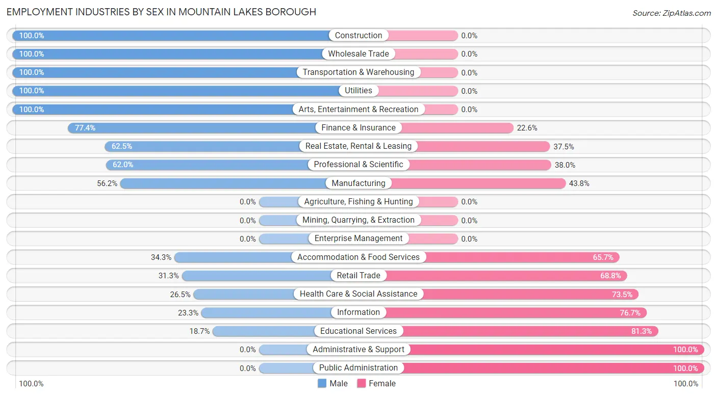 Employment Industries by Sex in Mountain Lakes borough