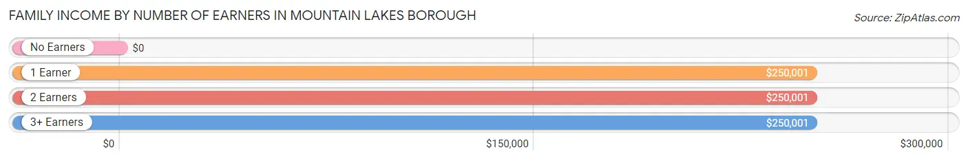 Family Income by Number of Earners in Mountain Lakes borough