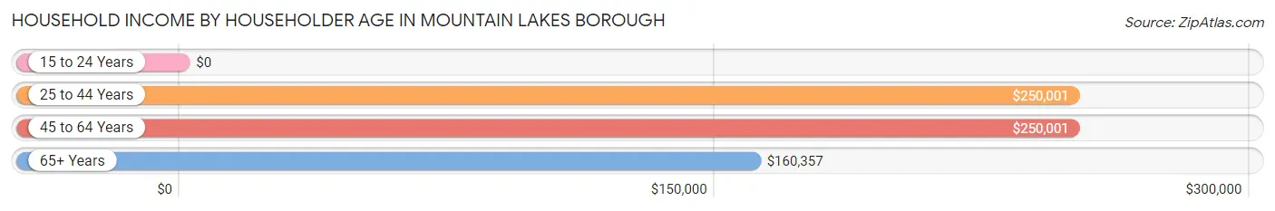 Household Income by Householder Age in Mountain Lakes borough