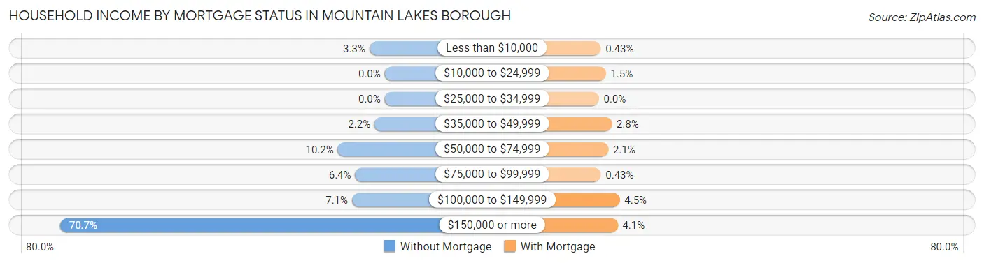Household Income by Mortgage Status in Mountain Lakes borough