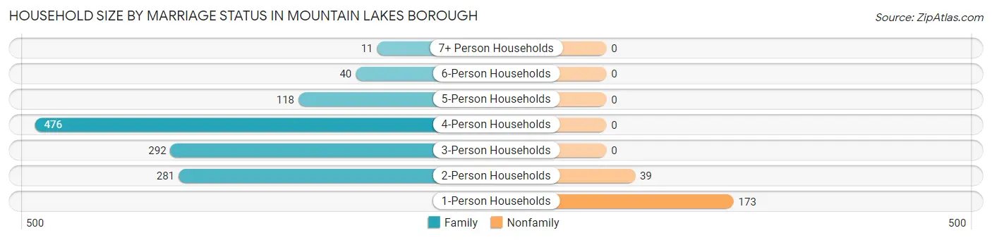 Household Size by Marriage Status in Mountain Lakes borough