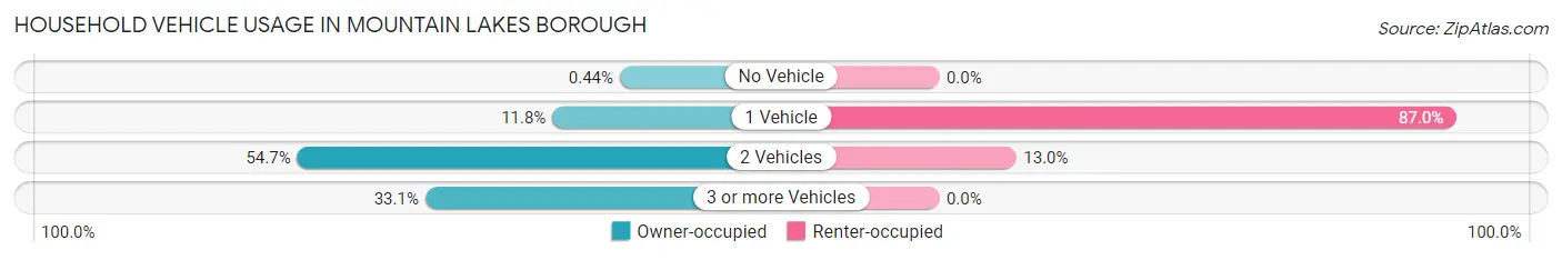 Household Vehicle Usage in Mountain Lakes borough