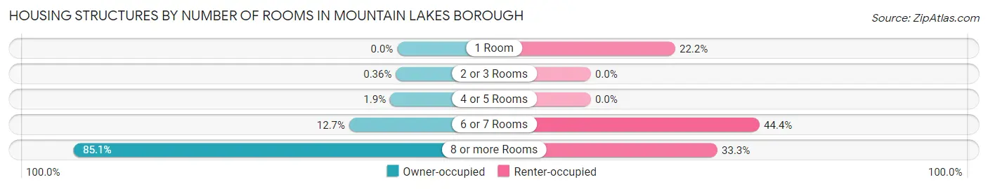 Housing Structures by Number of Rooms in Mountain Lakes borough