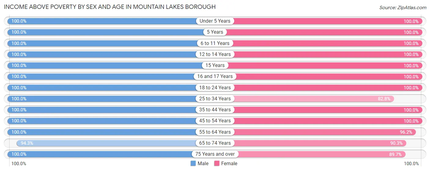 Income Above Poverty by Sex and Age in Mountain Lakes borough