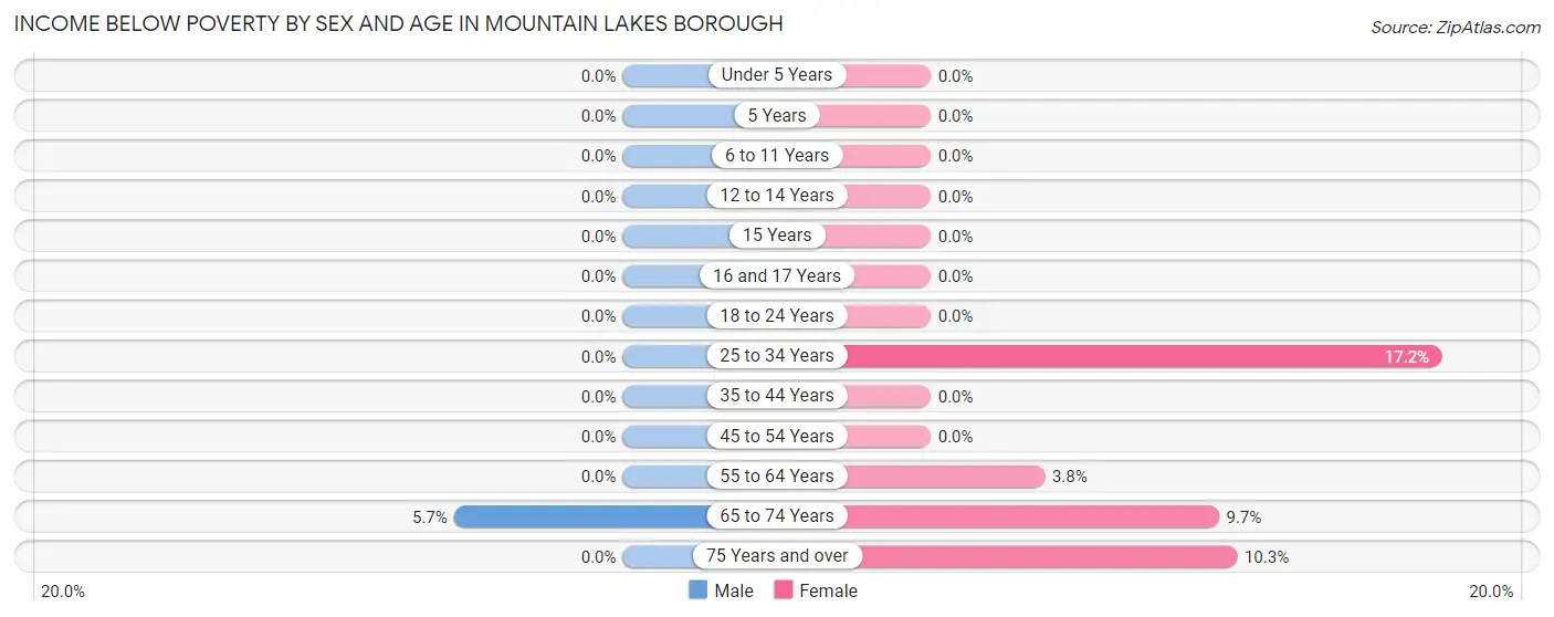 Income Below Poverty by Sex and Age in Mountain Lakes borough