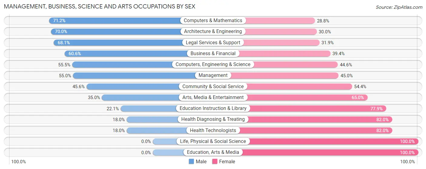Management, Business, Science and Arts Occupations by Sex in Mountain Lakes borough