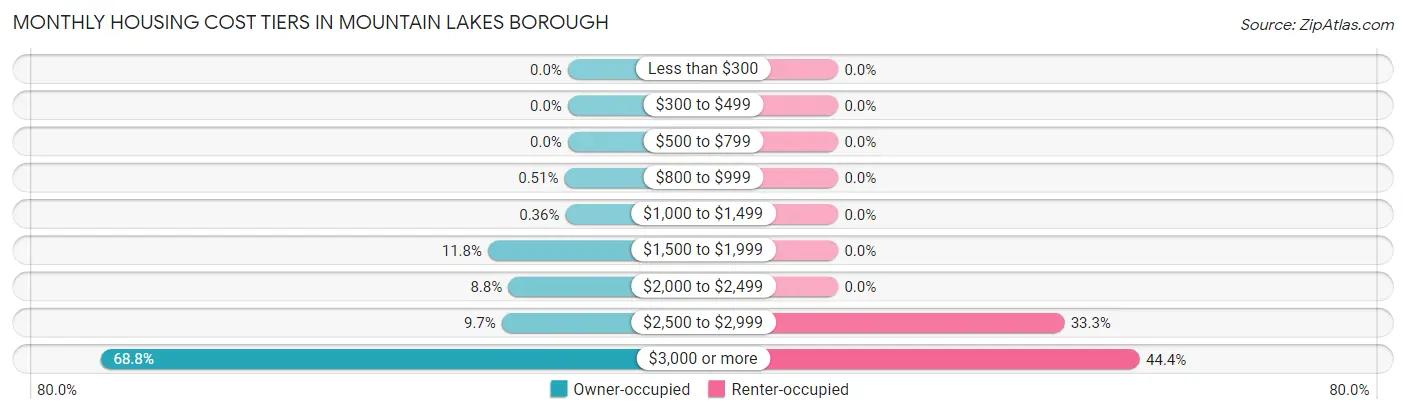 Monthly Housing Cost Tiers in Mountain Lakes borough