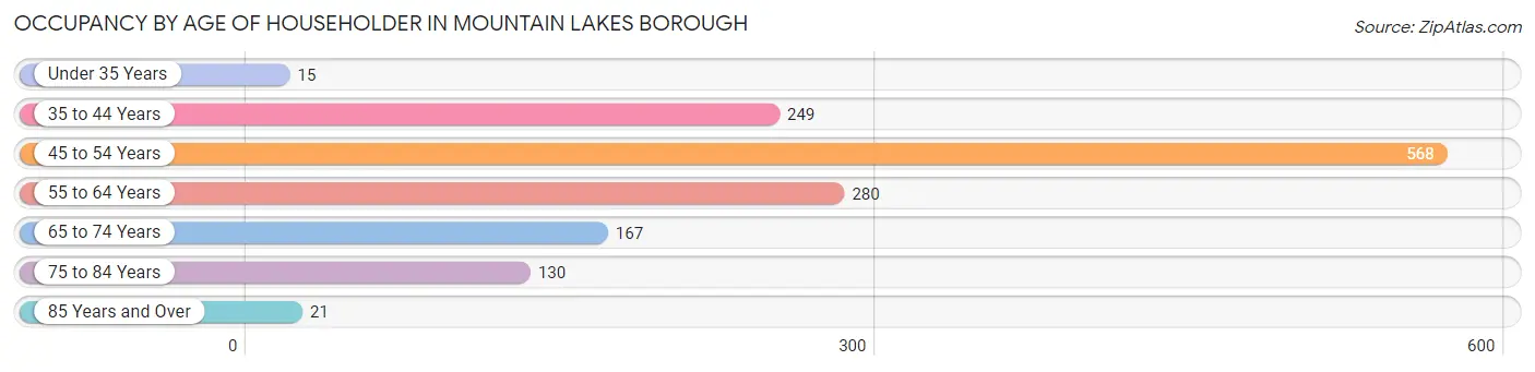 Occupancy by Age of Householder in Mountain Lakes borough