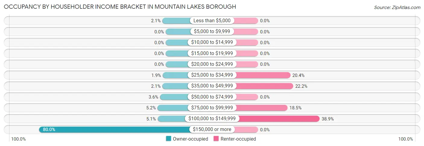 Occupancy by Householder Income Bracket in Mountain Lakes borough