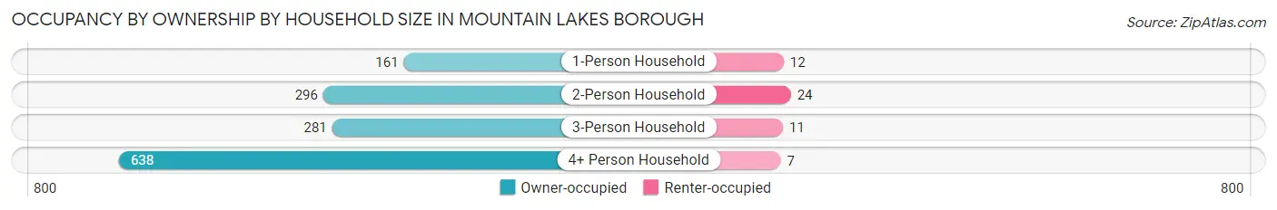 Occupancy by Ownership by Household Size in Mountain Lakes borough