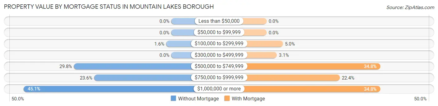 Property Value by Mortgage Status in Mountain Lakes borough