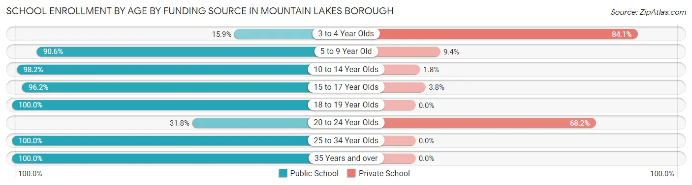 School Enrollment by Age by Funding Source in Mountain Lakes borough