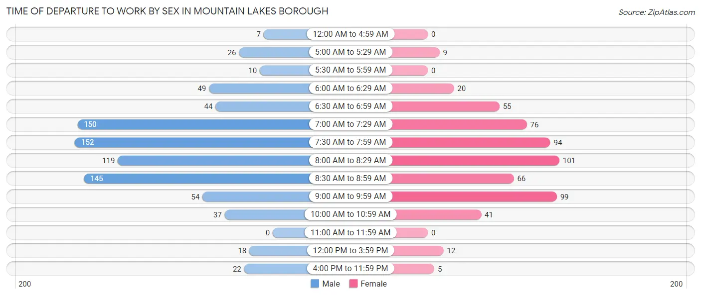 Time of Departure to Work by Sex in Mountain Lakes borough