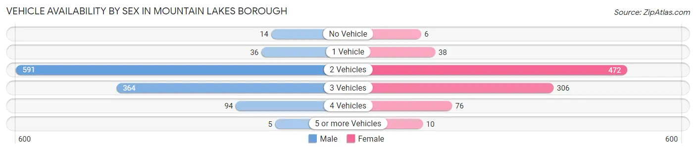 Vehicle Availability by Sex in Mountain Lakes borough