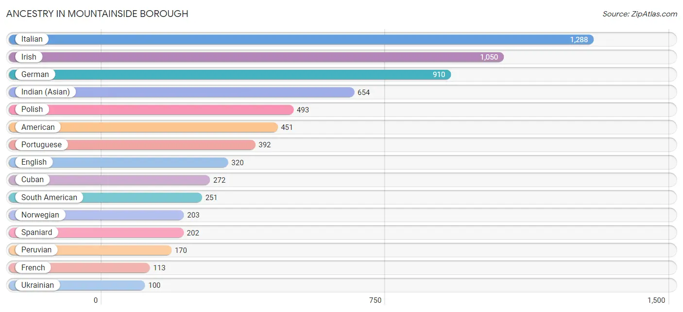 Ancestry in Mountainside borough