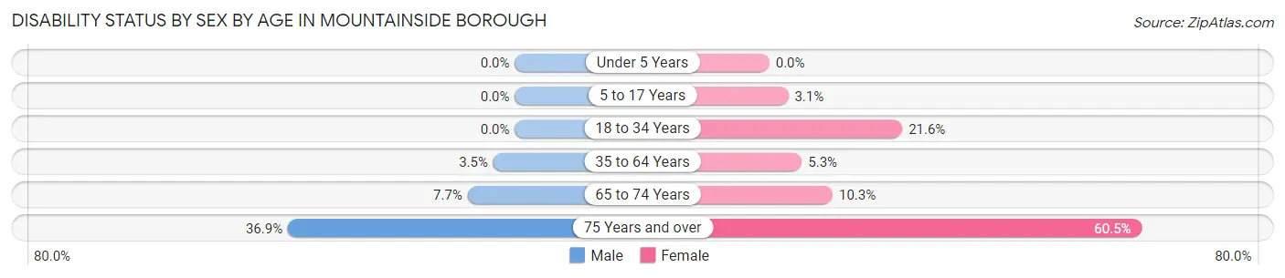 Disability Status by Sex by Age in Mountainside borough