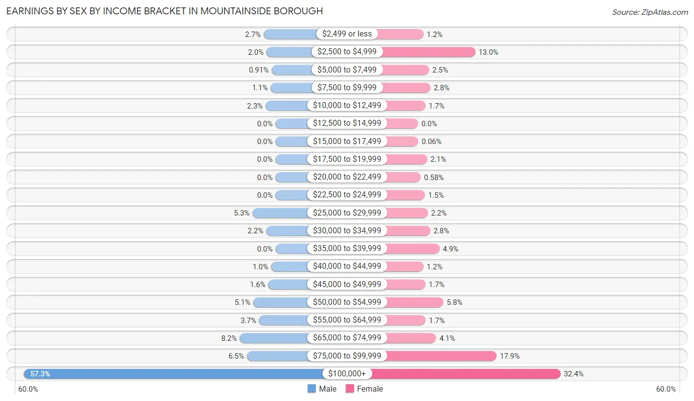 Earnings by Sex by Income Bracket in Mountainside borough