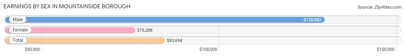 Earnings by Sex in Mountainside borough