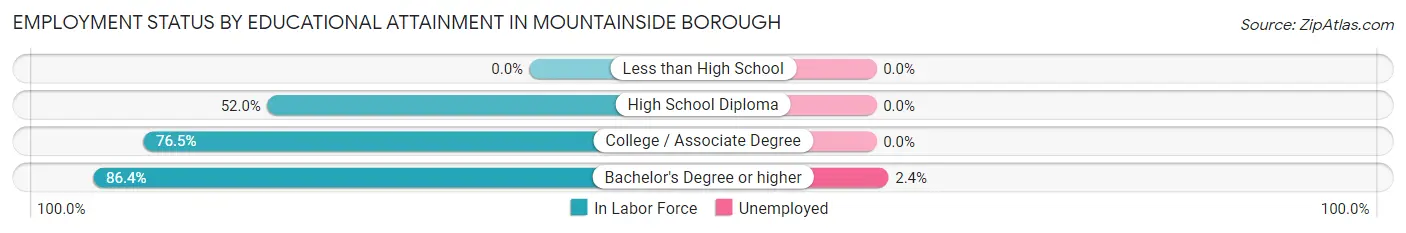 Employment Status by Educational Attainment in Mountainside borough