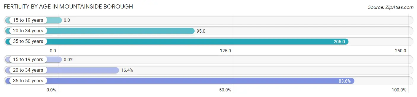 Female Fertility by Age in Mountainside borough