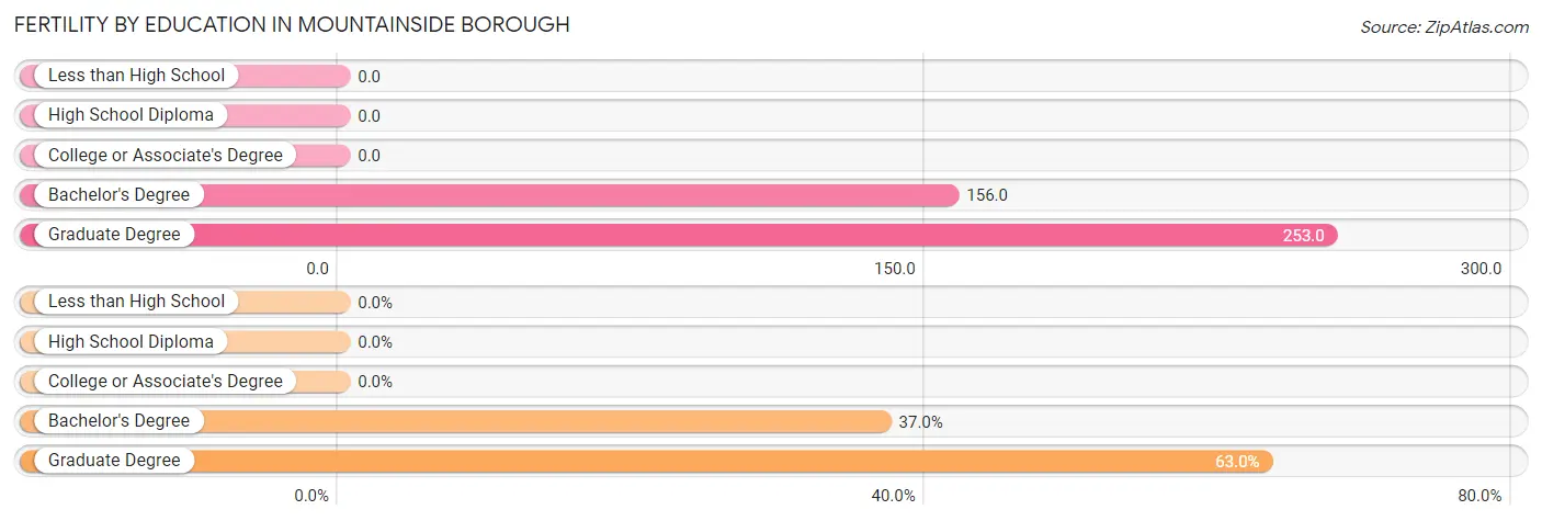 Female Fertility by Education Attainment in Mountainside borough