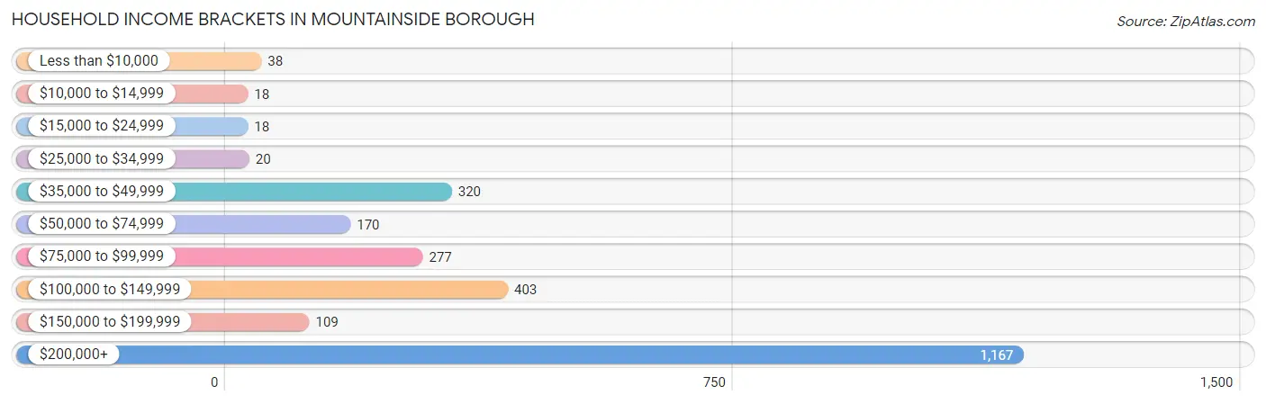Household Income Brackets in Mountainside borough