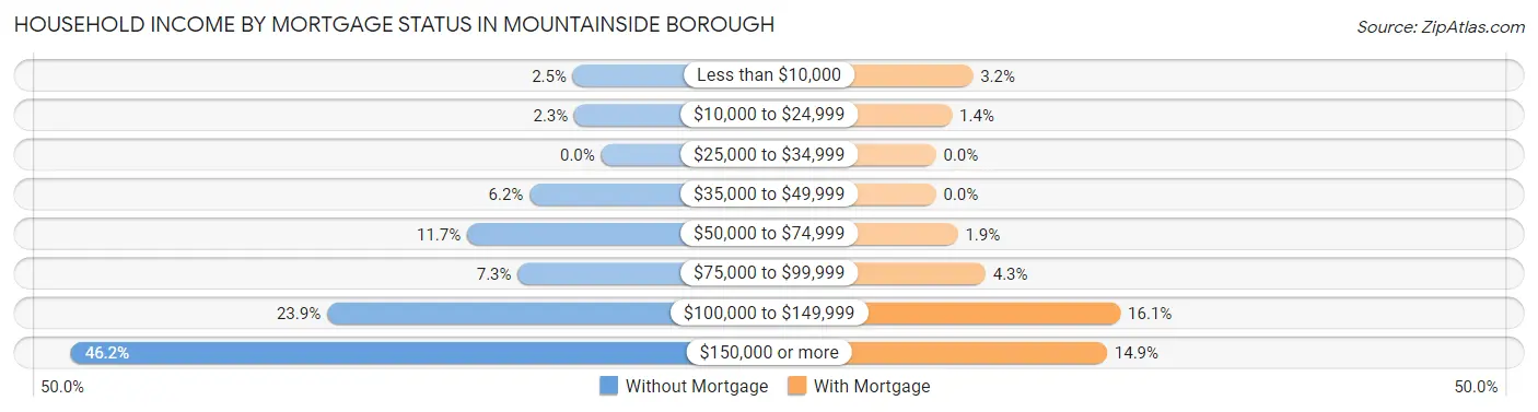 Household Income by Mortgage Status in Mountainside borough