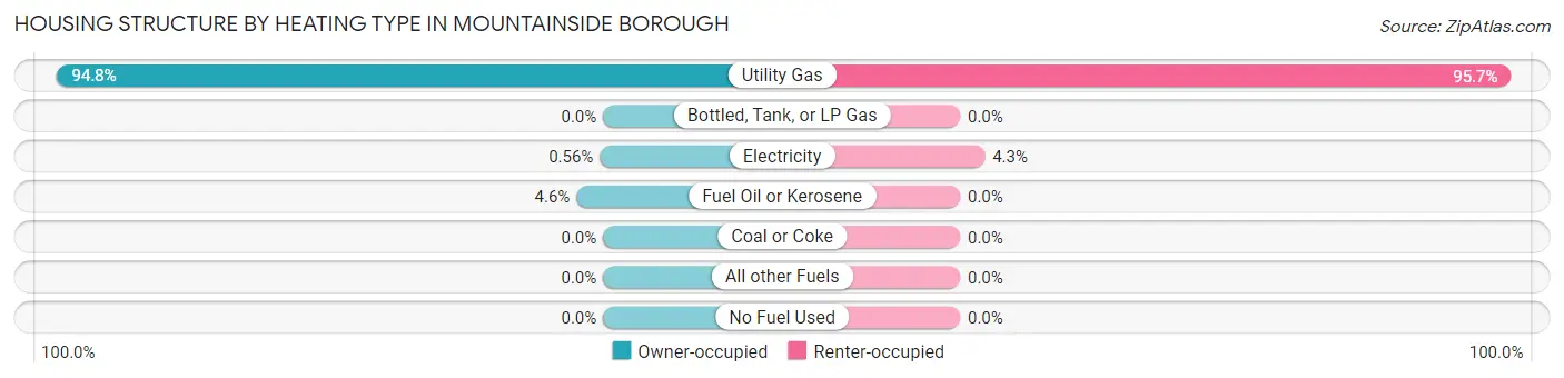 Housing Structure by Heating Type in Mountainside borough