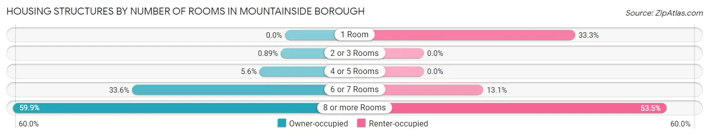 Housing Structures by Number of Rooms in Mountainside borough