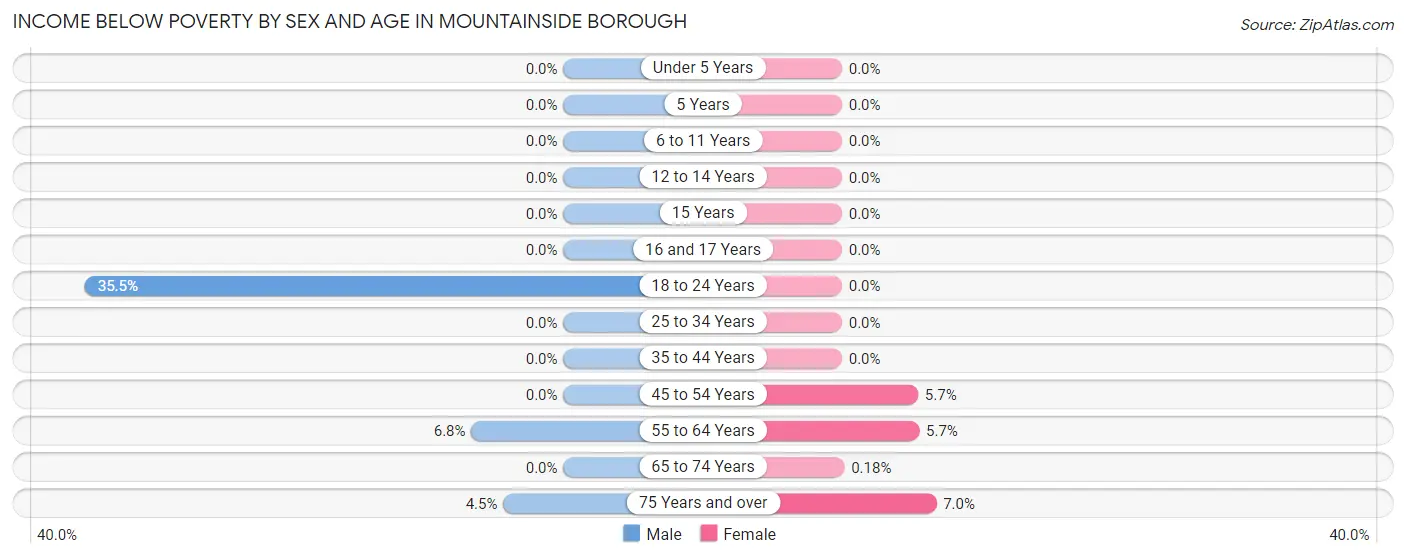 Income Below Poverty by Sex and Age in Mountainside borough