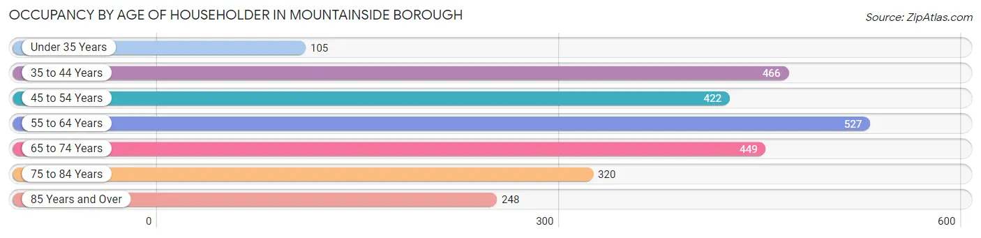 Occupancy by Age of Householder in Mountainside borough