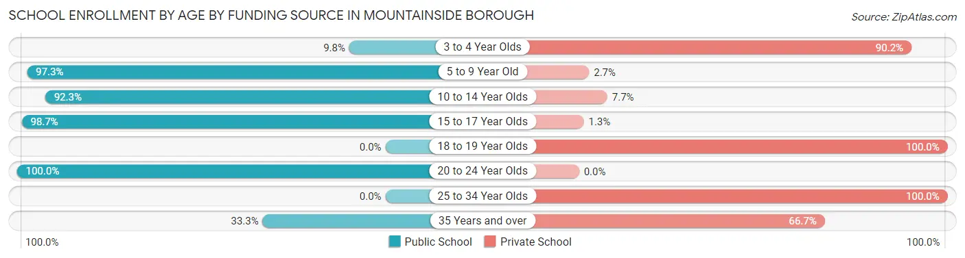 School Enrollment by Age by Funding Source in Mountainside borough