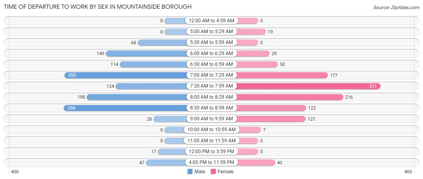 Time of Departure to Work by Sex in Mountainside borough