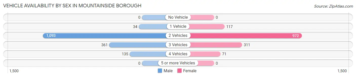 Vehicle Availability by Sex in Mountainside borough