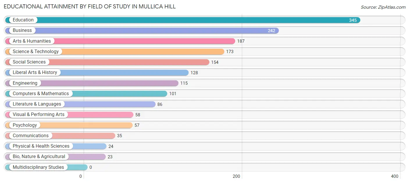 Educational Attainment by Field of Study in Mullica Hill